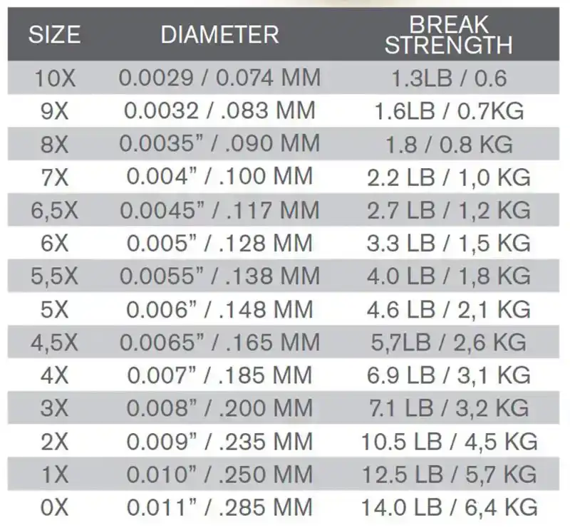 TH Nylon Tippet 0X | 0.285mm